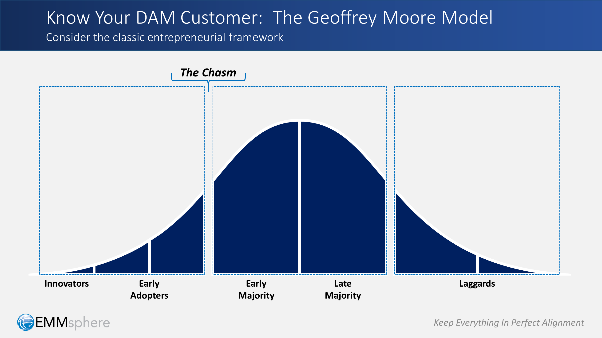 DAM Perspectives Part 3 - Geoffrey Moore Model