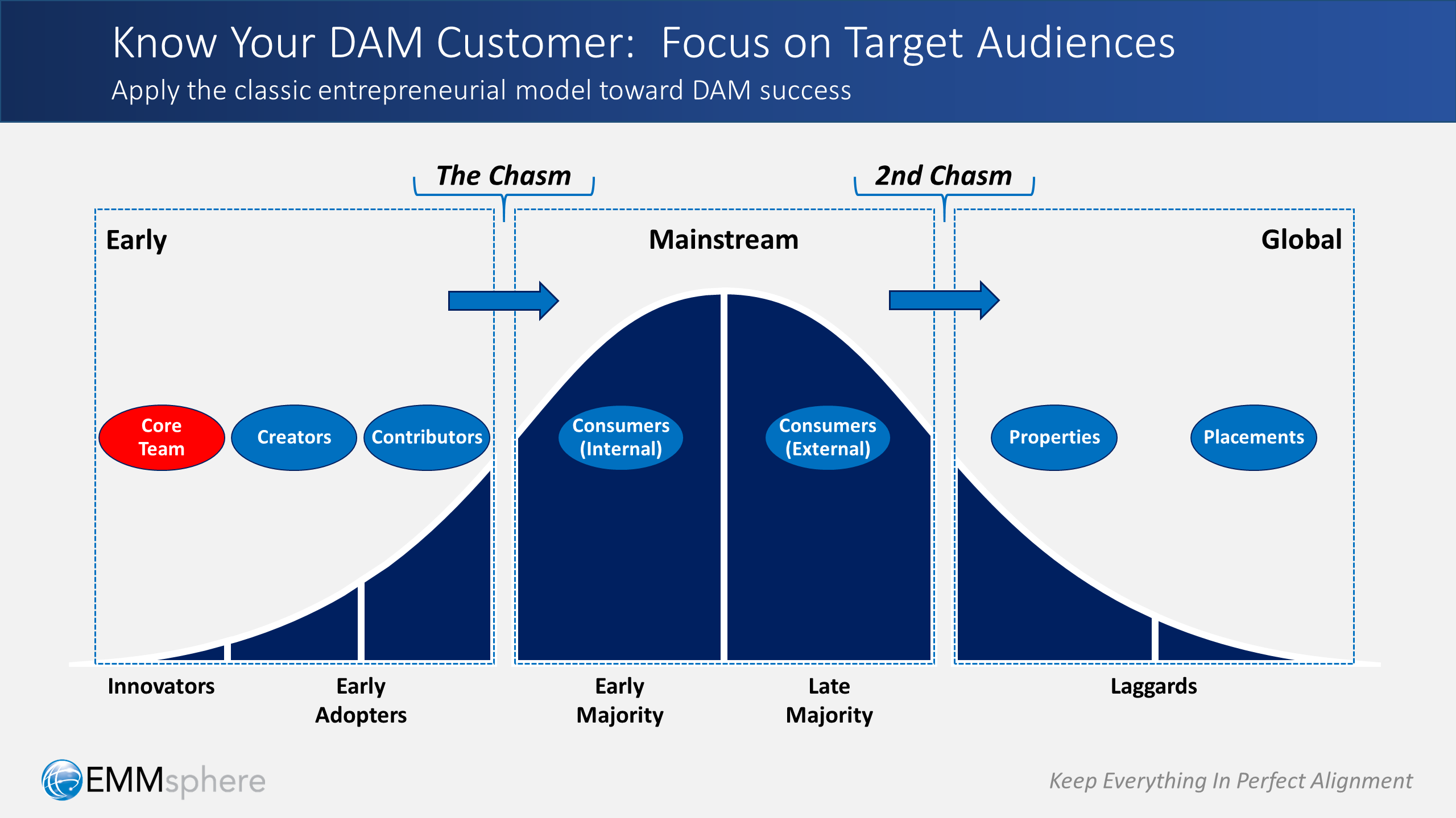 DAM Perspectives Part 3 - Target Audiences
